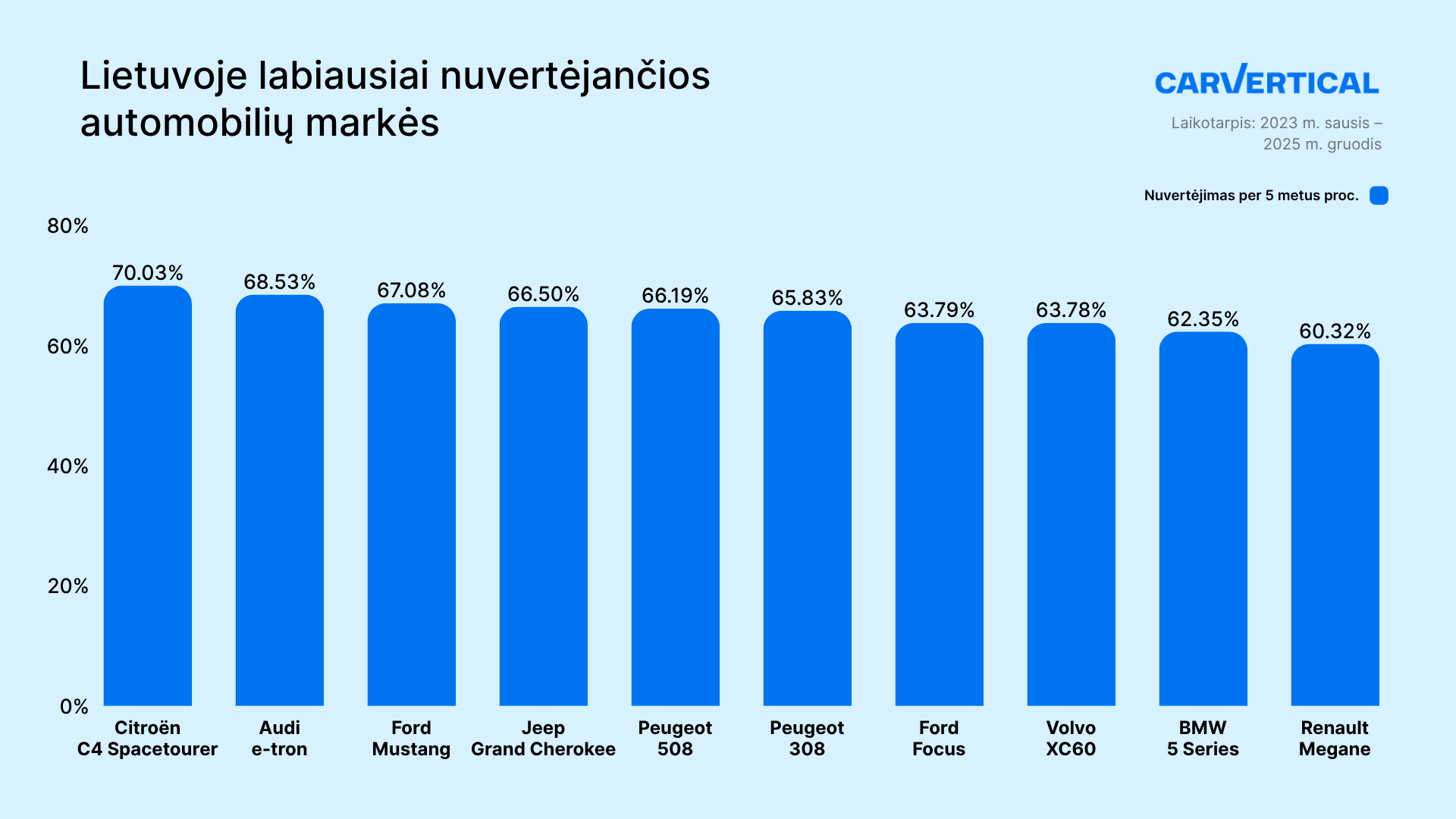 Finansinių paradimų skerspjūvis – greičiausiai nuvertėjantys automobiliai